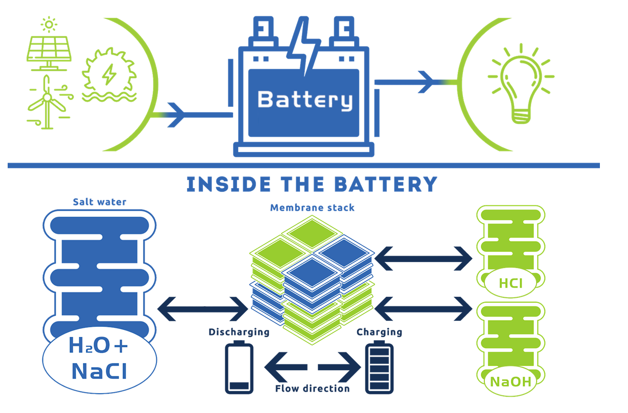 Cost-Effective Energy Storage Solution for Renewable Energy Application